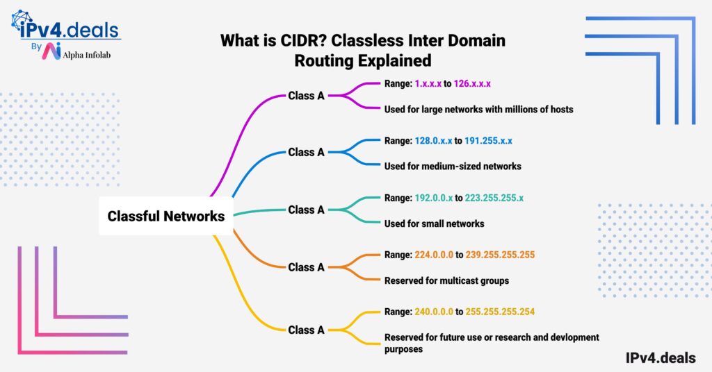 What is CIDR