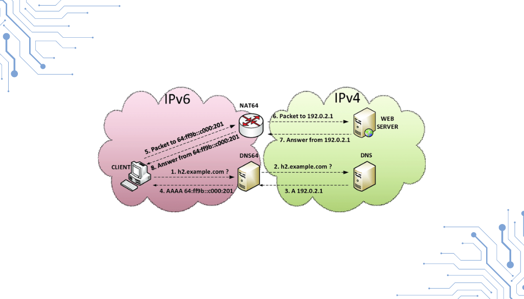 Bridge an IPv6 network with IPv4 using NAT 64