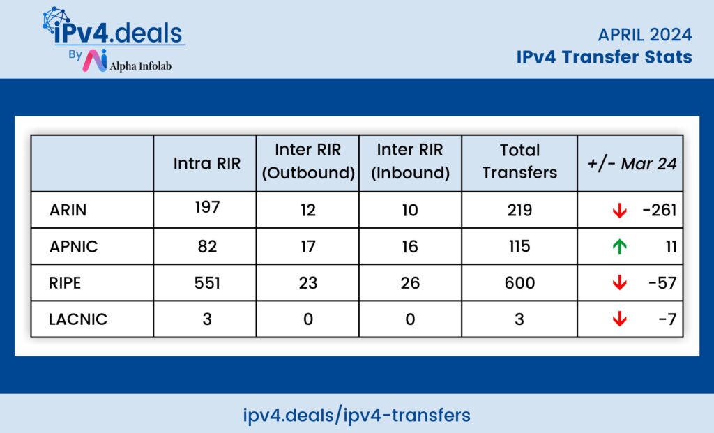 ipv4 transfer