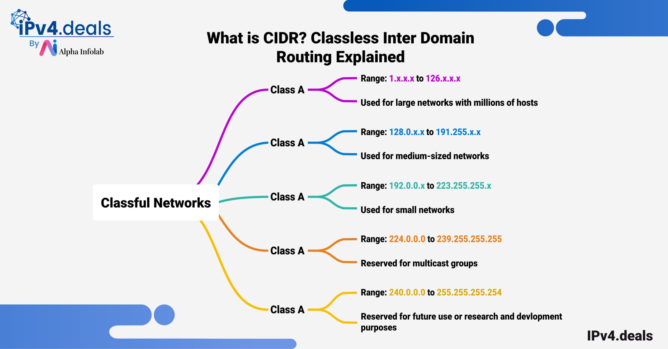 What is CIDR