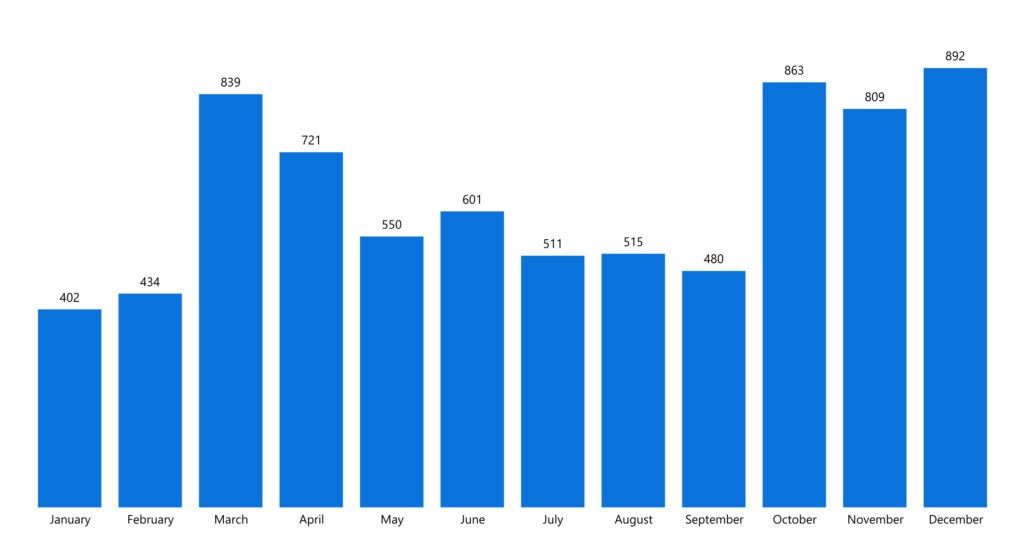 Month-wise IPv4 transfers