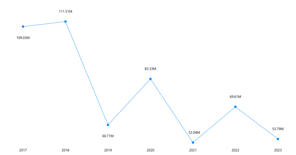 Number of IPv4 transfers annually from 2017 to 2023