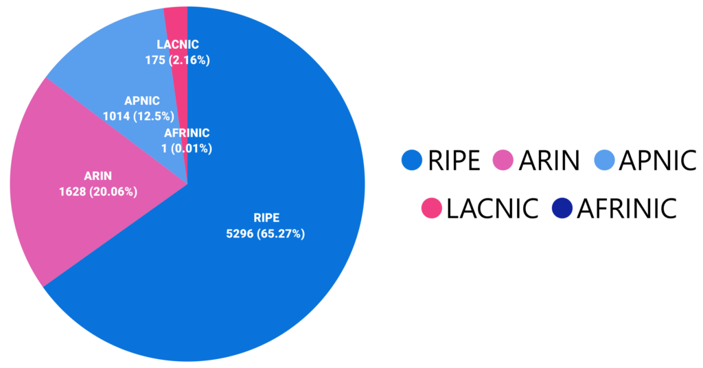 Regions with the highest number of transfers