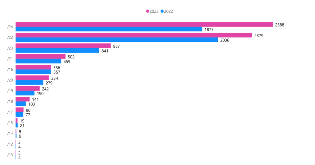 Transfers by IP block size